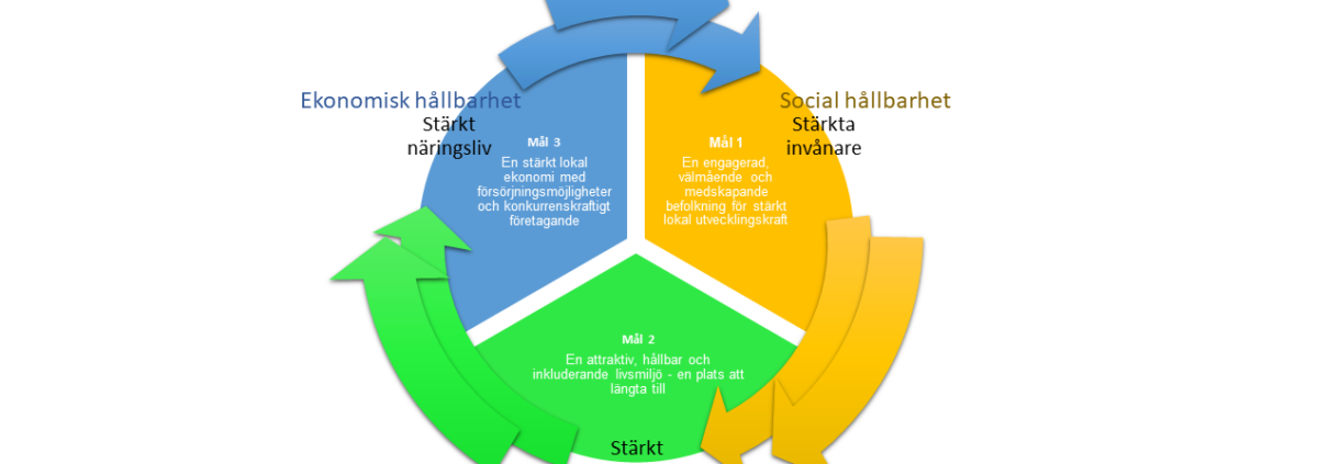 Vår utecklingsstrategi är cirkulär