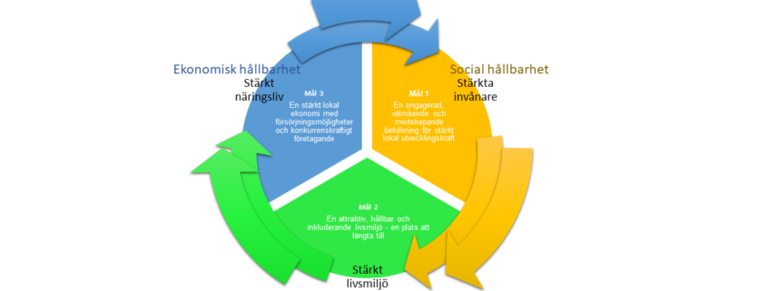 Vår utecklingsstrategi är cirkulär